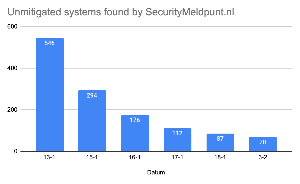Grafiek met aantal ongemitigeerde systemen