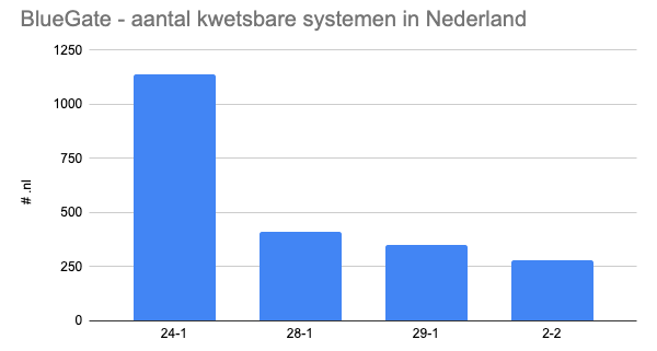 NL results of vulnerable Remote Desktop Gateway systems