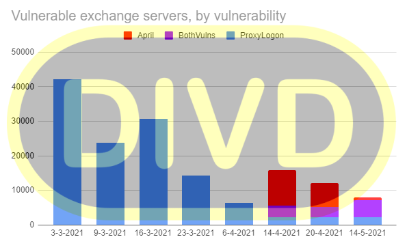 Graph with number of vulnerable hosts over time