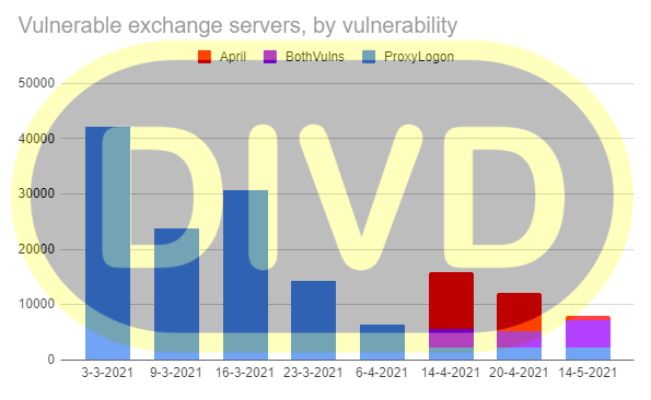 DIVD-notificaties aan beheerders met hackbare Exchange-servers