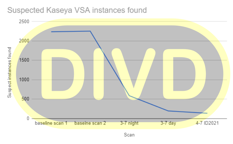 Graph with number of vulnerable hosts over time