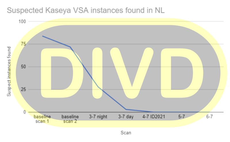 Graph with number of vulnerable hosts over time in the Netherlands