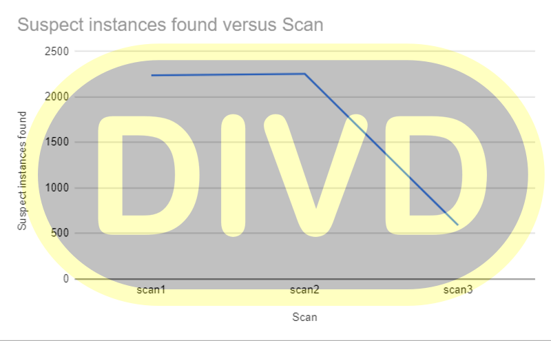 Graph with number of vulnerable hosts over time