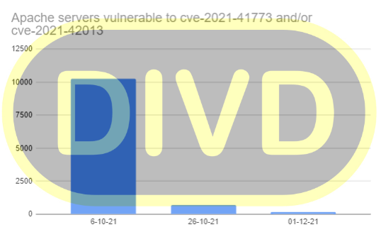 Graph showing vulnerable hosts over time