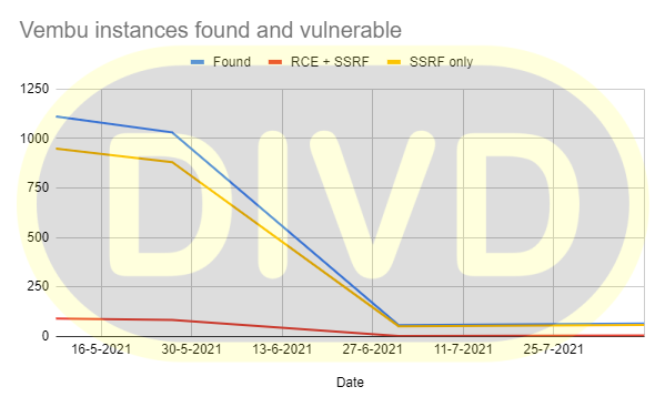 Graph of found instances