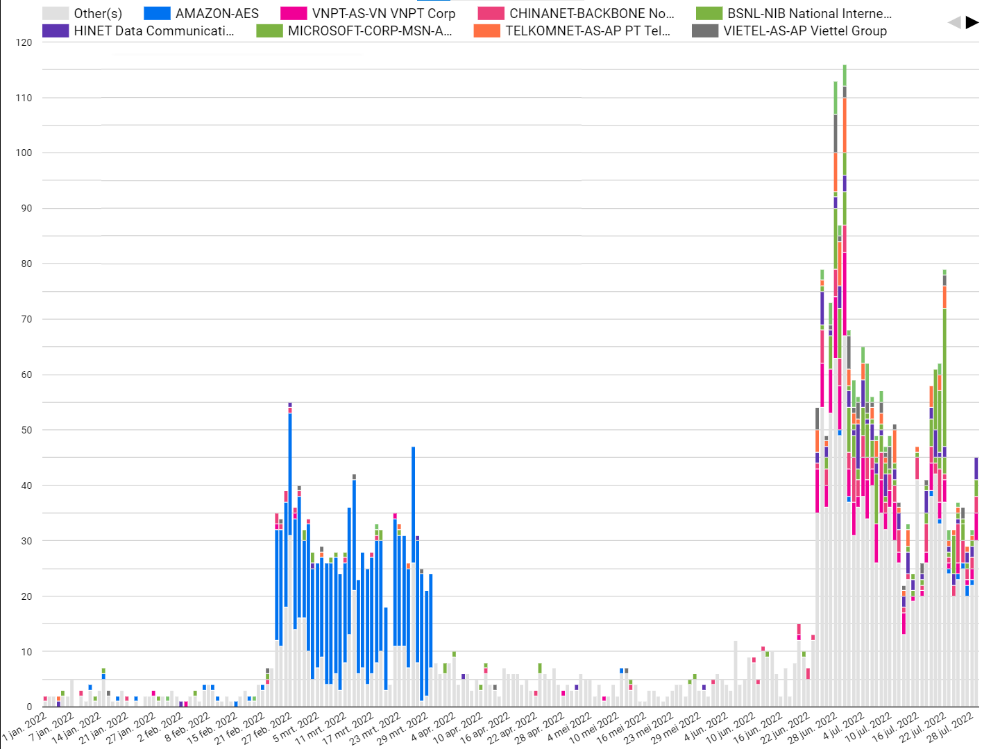 Graph of IP addresses, colored by provider, that execusively his GreyNoise honeypots in Ukraine.
